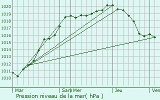 Graphe de la pression atmosphrique prvue pour Caudry