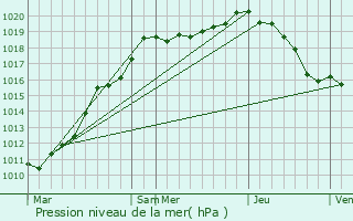 Graphe de la pression atmosphrique prvue pour Banteux