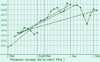 Graphe de la pression atmosphrique prvue pour Pierrelatte