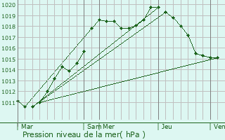 Graphe de la pression atmosphrique prvue pour Weiswampach