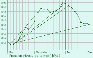 Graphe de la pression atmosphrique prvue pour Biwisch