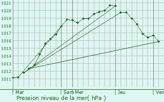 Graphe de la pression atmosphrique prvue pour Saloul