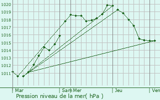 Graphe de la pression atmosphrique prvue pour Troine