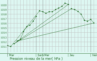 Graphe de la pression atmosphrique prvue pour Doullens