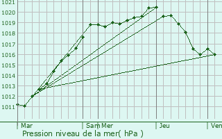 Graphe de la pression atmosphrique prvue pour Broyes