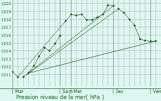 Graphe de la pression atmosphrique prvue pour Schimpach