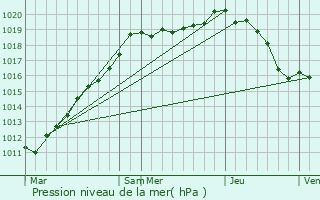 Graphe de la pression atmosphrique prvue pour Neufvy-sur-Aronde