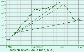 Graphe de la pression atmosphrique prvue pour Montreuil-sur-Brche