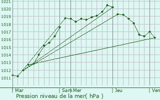 Graphe de la pression atmosphrique prvue pour Rivery