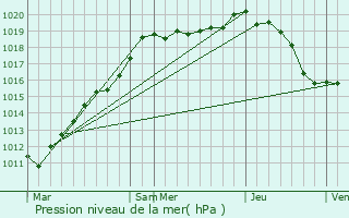 Graphe de la pression atmosphrique prvue pour Saint-Pierre-ls-Bitry