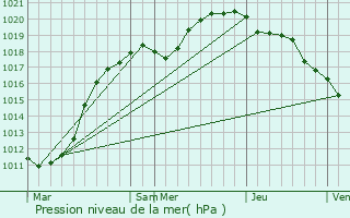 Graphe de la pression atmosphrique prvue pour Berck