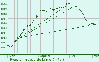 Graphe de la pression atmosphrique prvue pour Armancourt