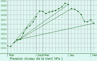 Graphe de la pression atmosphrique prvue pour Ailly-sur-Somme