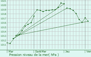 Graphe de la pression atmosphrique prvue pour Paillart