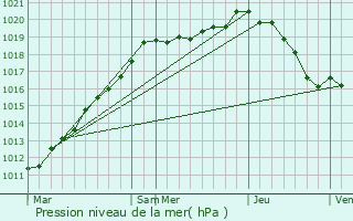 Graphe de la pression atmosphrique prvue pour Villers-Saint-Barthlemy