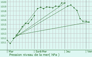 Graphe de la pression atmosphrique prvue pour Fismes
