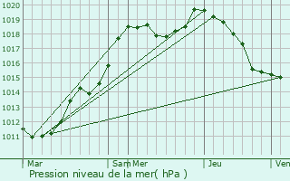 Graphe de la pression atmosphrique prvue pour Ringel