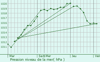 Graphe de la pression atmosphrique prvue pour Courtieux