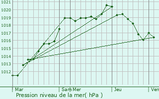 Graphe de la pression atmosphrique prvue pour Beauvais