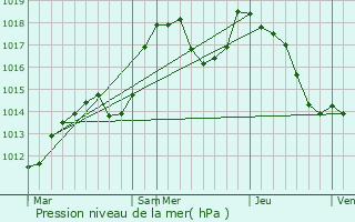 Graphe de la pression atmosphrique prvue pour Walbach