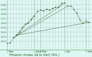 Graphe de la pression atmosphrique prvue pour Monts