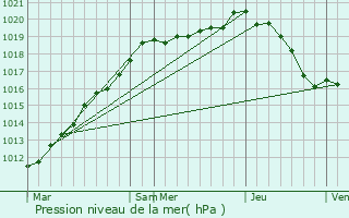 Graphe de la pression atmosphrique prvue pour Dlincourt