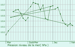 Graphe de la pression atmosphrique prvue pour Vieillespesse