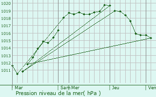 Graphe de la pression atmosphrique prvue pour Bogny-Sur-Meuse