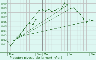 Graphe de la pression atmosphrique prvue pour teignires