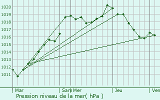 Graphe de la pression atmosphrique prvue pour Hargnies