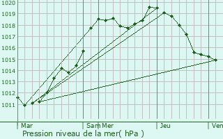 Graphe de la pression atmosphrique prvue pour Bettel