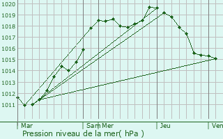 Graphe de la pression atmosphrique prvue pour Koetschette