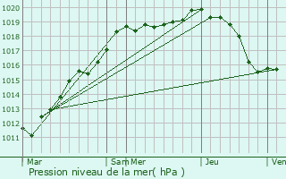 Graphe de la pression atmosphrique prvue pour Acy-en-Multien