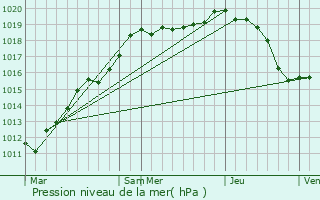 Graphe de la pression atmosphrique prvue pour Rosoy-en-Multien