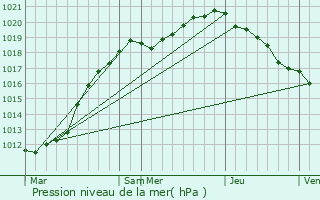 Graphe de la pression atmosphrique prvue pour Gamaches