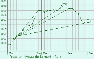 Graphe de la pression atmosphrique prvue pour Cuigy-en-Bray