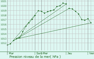 Graphe de la pression atmosphrique prvue pour Clais