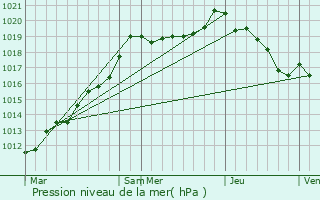Graphe de la pression atmosphrique prvue pour Beauvoir-en-Lyons