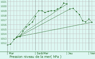 Graphe de la pression atmosphrique prvue pour La Fert-Saint-Samson