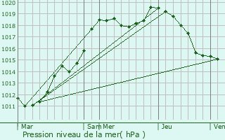 Graphe de la pression atmosphrique prvue pour Ell