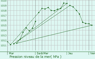 Graphe de la pression atmosphrique prvue pour Maisons Boussert