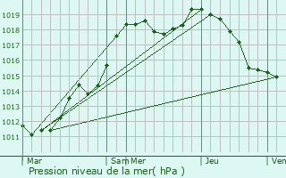 Graphe de la pression atmosphrique prvue pour Graulinster