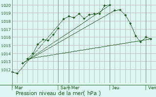 Graphe de la pression atmosphrique prvue pour Sannois