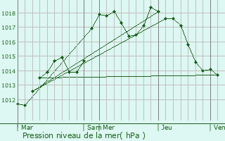 Graphe de la pression atmosphrique prvue pour Horbourg-Wihr