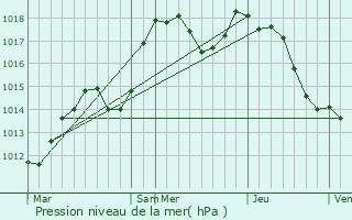 Graphe de la pression atmosphrique prvue pour Durrenentzen