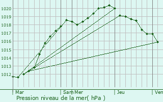 Graphe de la pression atmosphrique prvue pour Friville-Escarbotin