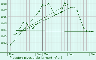 Graphe de la pression atmosphrique prvue pour Baldersheim