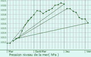 Graphe de la pression atmosphrique prvue pour Melleville