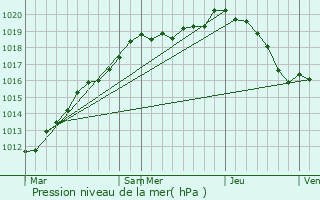 Graphe de la pression atmosphrique prvue pour Gargenville