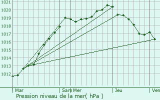 Graphe de la pression atmosphrique prvue pour Baillolet